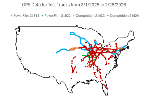 Map of the United States showing GPS routes for test trucks from 3/1/2025 to 2/28/2026, comparing two PowerFilm trucks and two competitors with color-coded travel paths across multiple states.