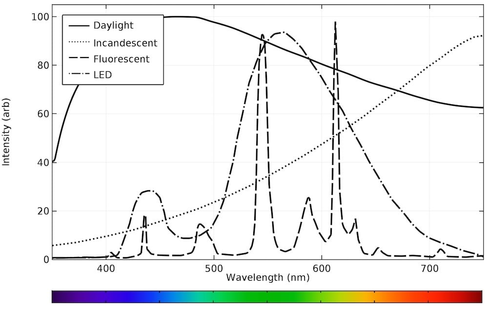 Line graph comparing light intensity versus wavelength for daylight, incandescent, fluorescent, and LED sources, with a visible spectrum color bar from violet to red along the bottom.