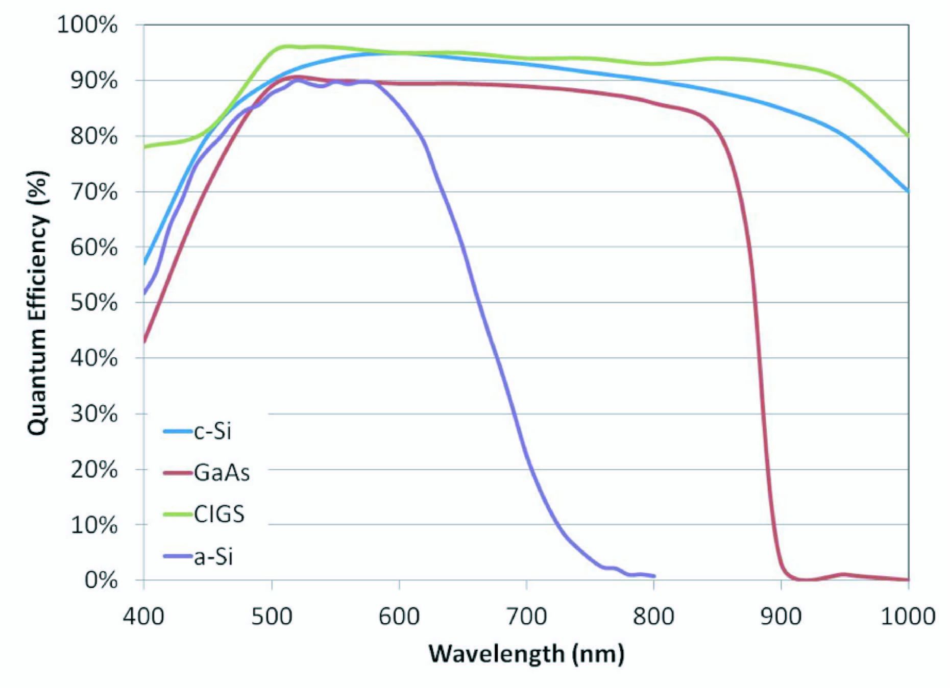 Line graph showing quantum efficiency versus wavelength for four solar cell types: c-Si, GaAs, CIGS, and a-Si, with efficiency curves spanning 400 to 1000 nm.