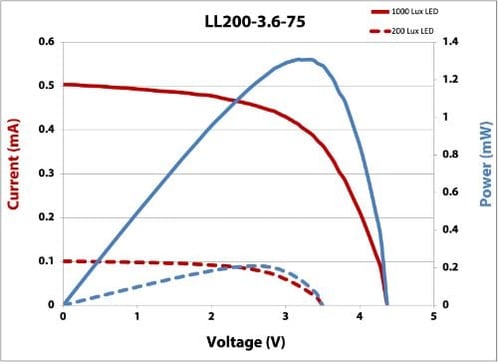LL200-3.6-75 IV Curve 200 and 1000 lux (500 x 363)