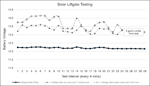 Solar liftgate test results