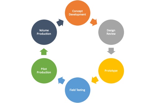 PowerFilm Design Process Flow Chart