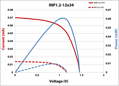 INP1.2-12x34 IV Curve