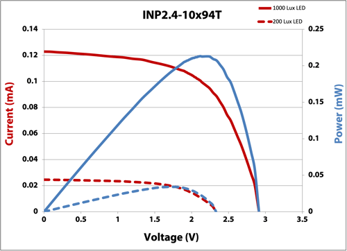 INP2.4-10x94T IV Curve