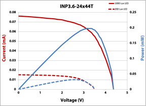 INP3.6-24x44T IV Curve