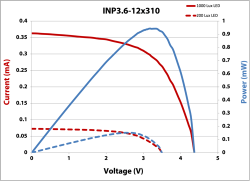INQ3.6-12x310 IV Curve
