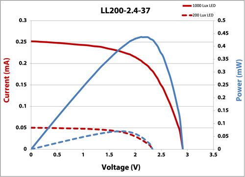 LL200-2.4-37 IV Curve