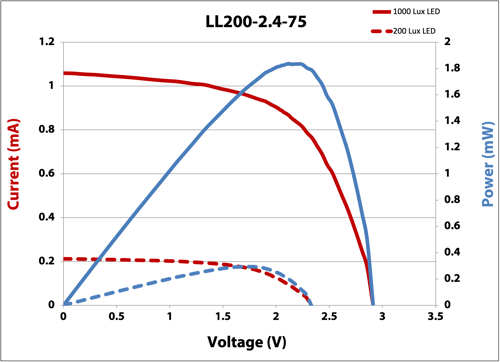 LL200-2.4-75 IV Curve