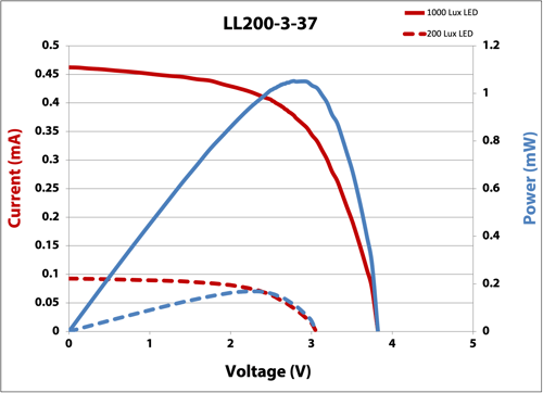 LL200-3-37 IV Curve