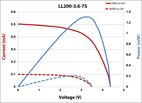 LL200-3.6-75 IV Curve