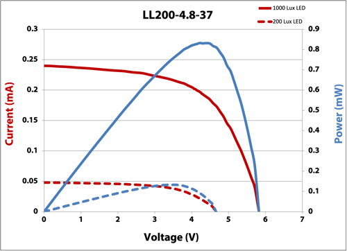 LL200-4.8-37 IV Curve