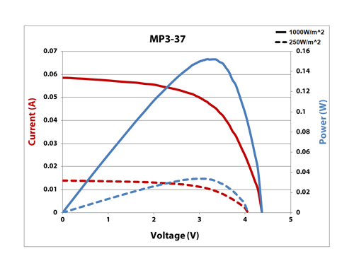MP3-37 IV Curve 25% & Full Sun