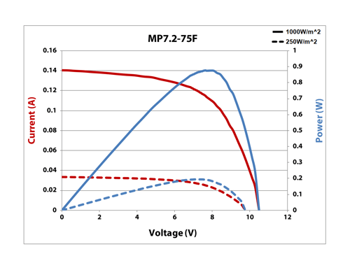 MP7.2-75F IV Curve 25% & Full Sun