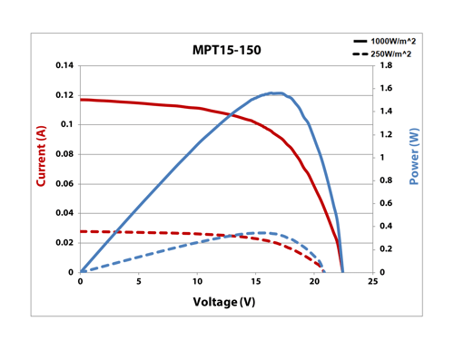 MPT15-150 IV Curve 25% & Full Sun