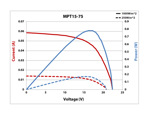 MPT15-75 IV Curve 25% & Full Sun