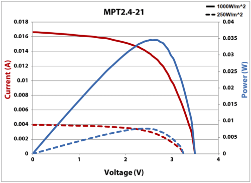 MPT2.4-21 IV Curve 25% & Full Sun