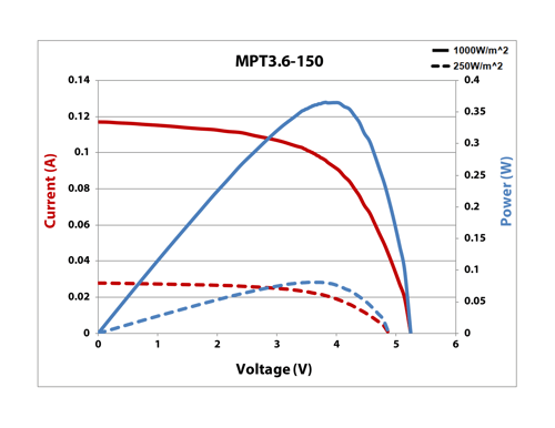 MPT3.6-150 IV Curve 25% & Full Sun