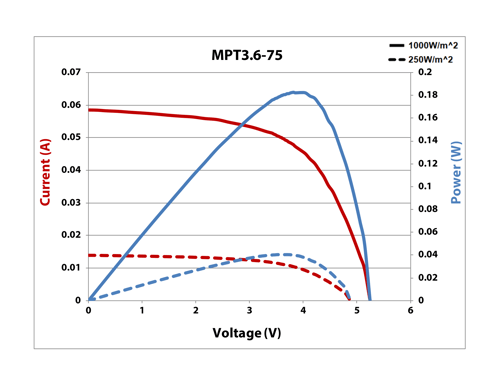 MPT3.6-75 IV Curve 25% & Full Sun