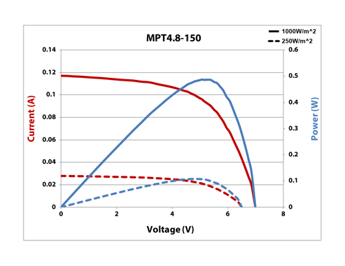 MPT4.8-150 IV Curve 25% & Full Sun