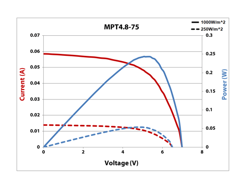 MPT4.8-75 IV Curve 25% & Full Sun