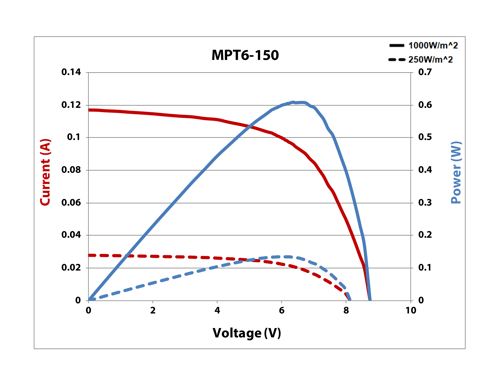 MPT6-150 IV Curve 25% & Full Sun