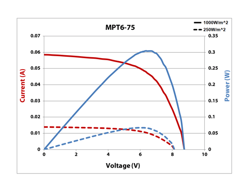 MPT6-75 IV Curve 25% & Full Sun