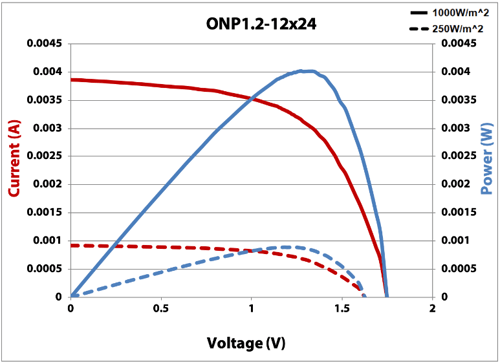 ONP1.2-12x24 IV Curve 25% & Full Sun