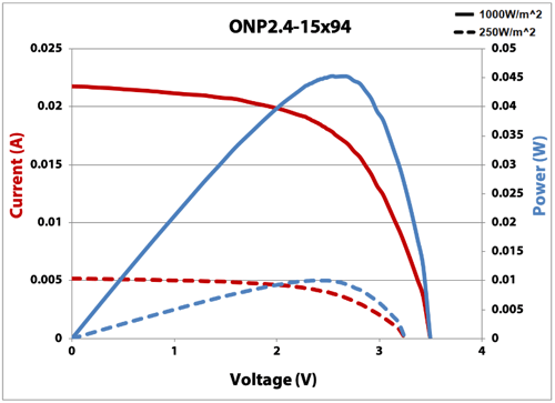 ONP2.4-15x94 IV Curve 25% & Full Sun