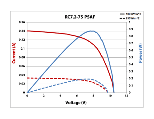 RC7.2-75 PSAF IV Curve