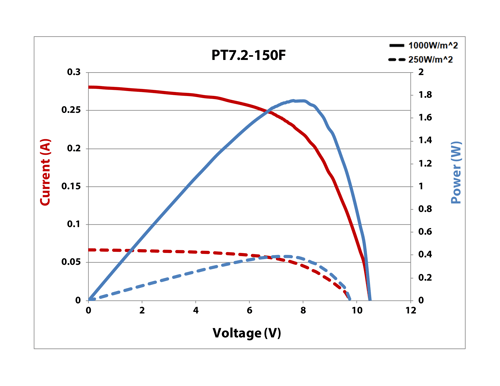 P7.2-150F IV Curve