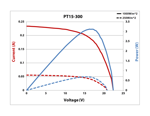 PT15-300 IV Curve
