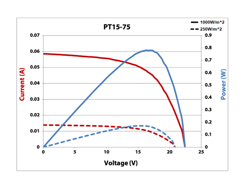 PT15-75 IV Curve