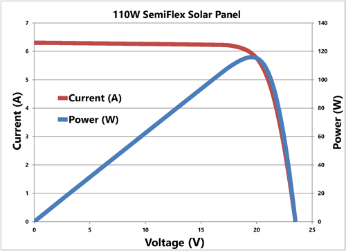 110W SemiFlex Solar Panel IV Curve