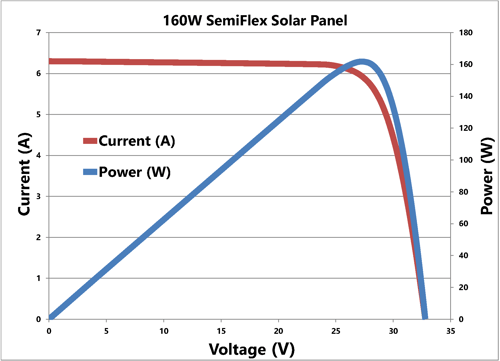 160W SemiFlex Solar Panel IV Curve