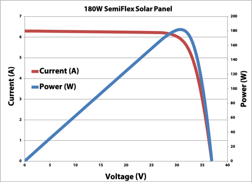 180W SemiFlex Solar Panel IV Curve