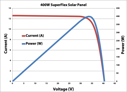 400W SuperFlex Solar Panel IV Curve