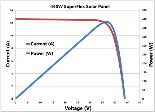 440W SuperFlex Solar Panel IV Curve