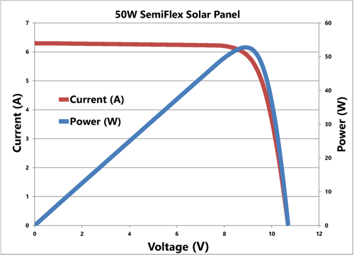 50W SemiFlex Solar Panel IV Curve