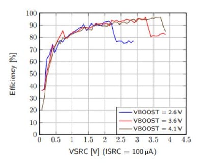 AEM10941 100μA efficiency graph