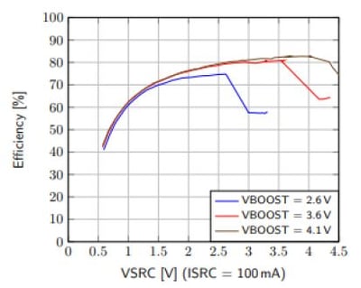 AEM10941 100mA efficiency graph