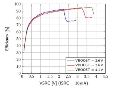 AEM10941 10mA efficiency graph