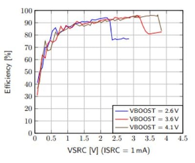 AEM10941 1mA efficiency graph