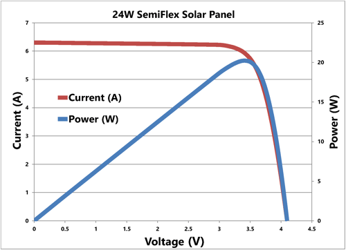 24W SemiFlex Solar Panel IV Curve