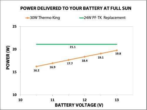 30W Thermo King vs 24W PF-TK Replacement IV Curve
