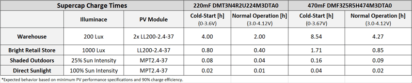 Supercap Charge TImes