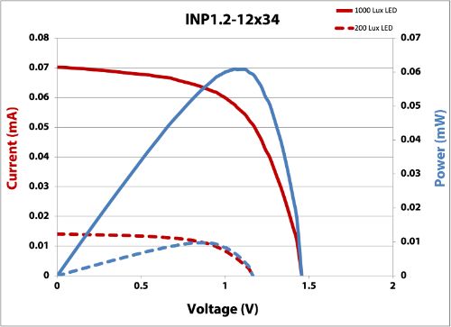 IV Curve INP1.2-12x34