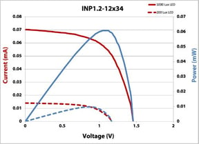 INP1.2-12x34 IV Curve 200 and 1000 lux