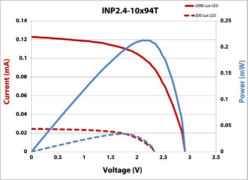 INP2.4-10x94T IV Curve 200 and 1000 lux