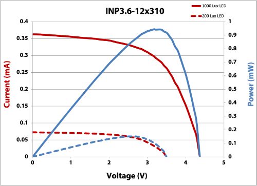 IV Curve INP3.6-12x310