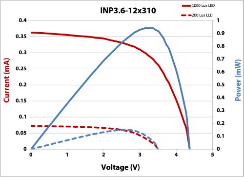 INP3.6-12x310 IV Curve 200 and 1000 lux